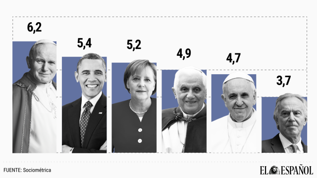 El papa Juan Pablo II, Obama y Merkel, las tres figuras del último cuarto de siglo más valoradas por los españoles