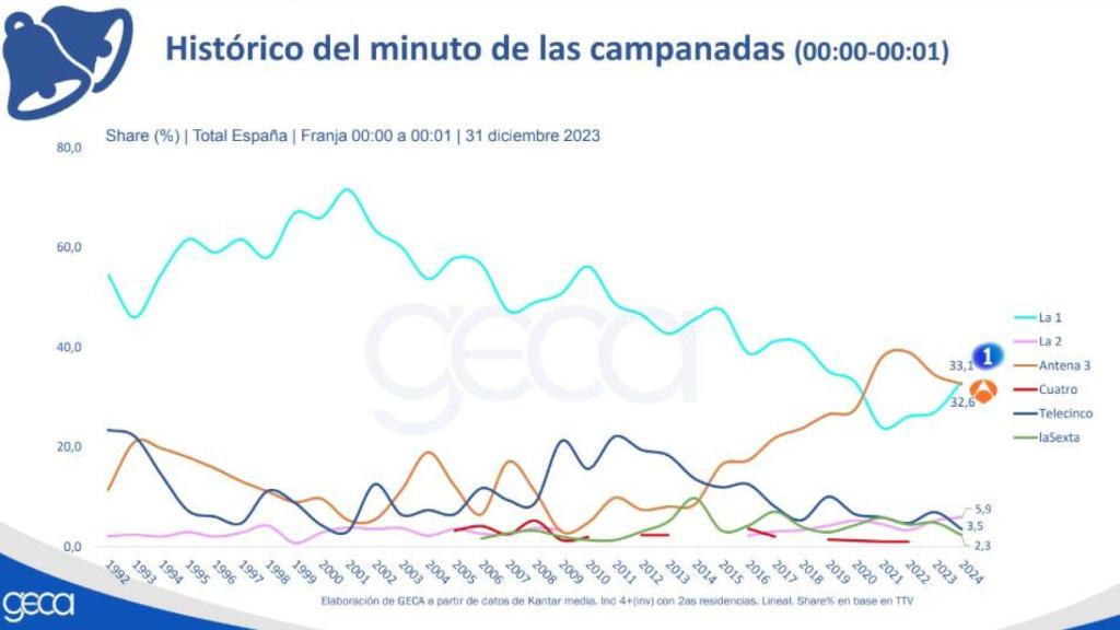 Histórico Campanadas: La 1 recupera el liderazgo tres años después (GECA).