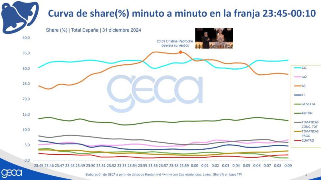 A las 23.59, cuando Pedroche enseñó su vestido, Antena 3 se disparó hasta el 35,1% de share (GECA).