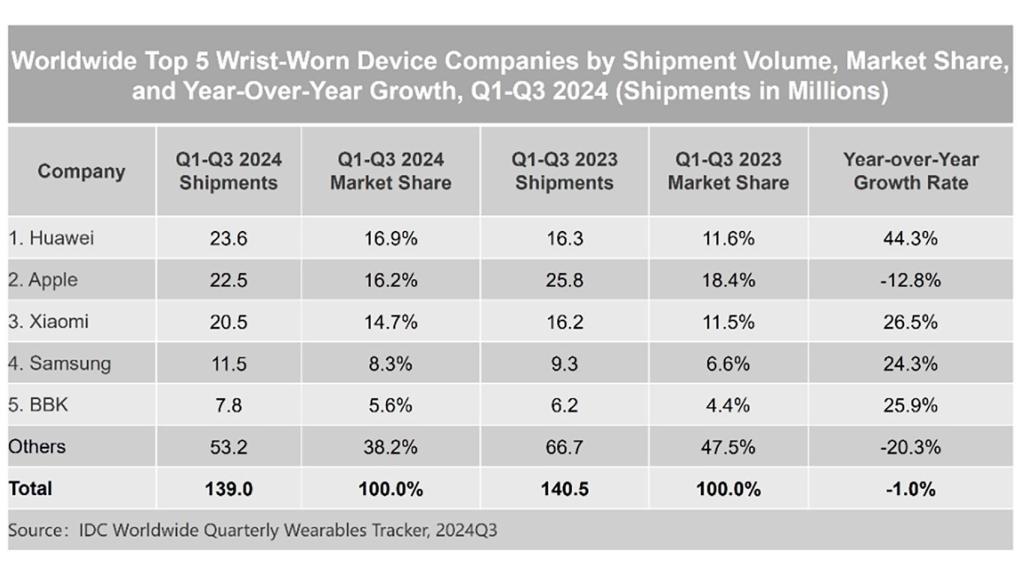 IDC Worldwide Quarterly Wearables Tracker