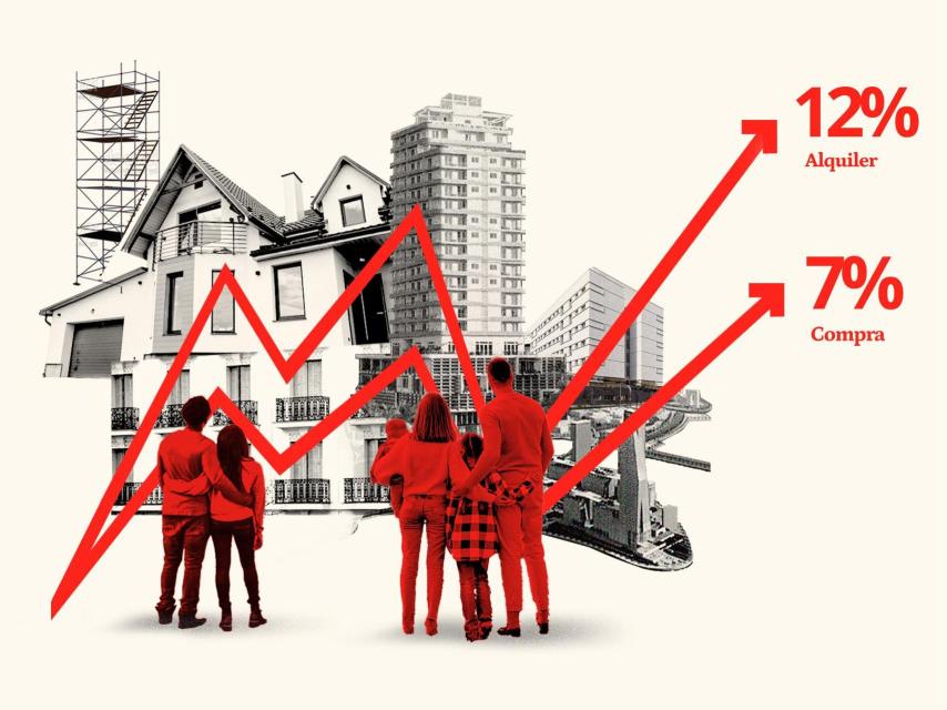 Incrementos previstos de los precios de comprar y alquilar una vivienda en España, según el sector inmobiliario.