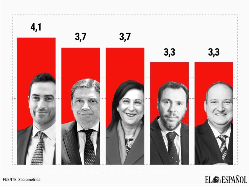 Los ministros mejor valorados: Carlos Cuerpo, Luis Planas, Margarita Robles, Óscar Puente y Jordi Hereu.