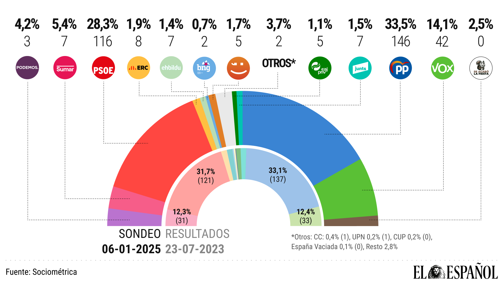 El hundimiento de Sumar dejaría al Gobierno de coalición con sólo 123 escaños si se adelantaran las elecciones