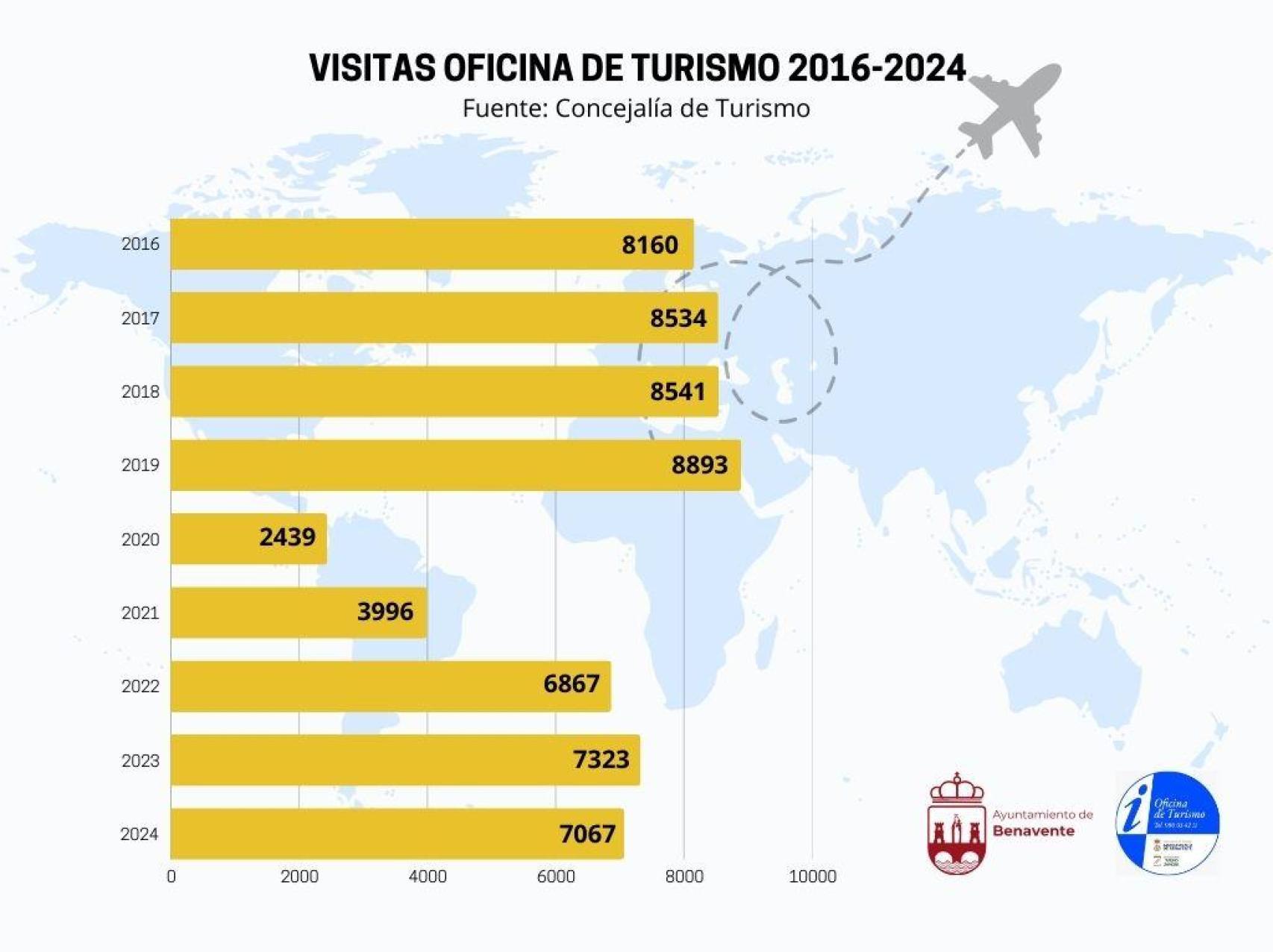 Gráfico de las visitas a la oficina de turismo de Benavente en los últimos años