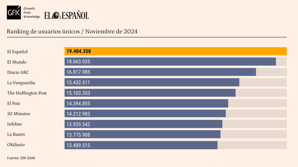 Tabla de datos personalizada con Marcas competencia de EL ESPAÑOL. Release de datos diciembre 2024.