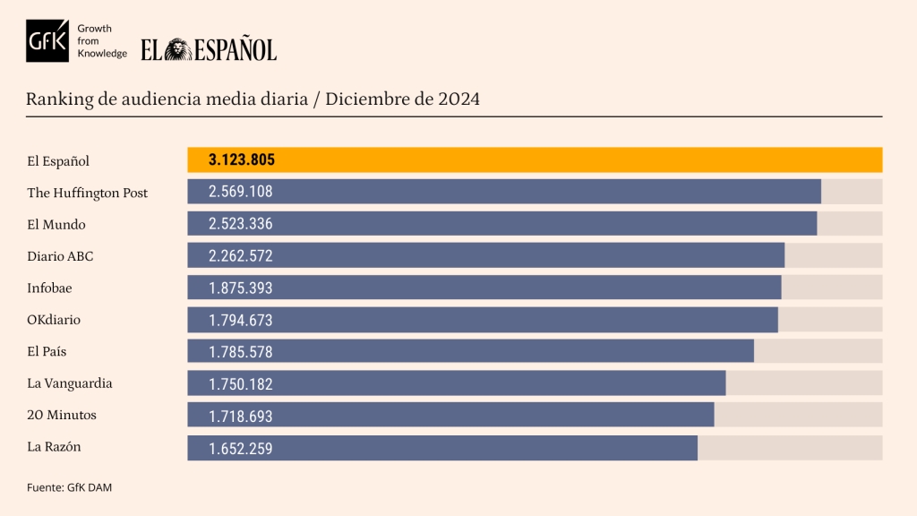 Tabla de datos personalizada con Marcas competencia de EL ESPAÑOL. Release de datos de diciembre de 2024.