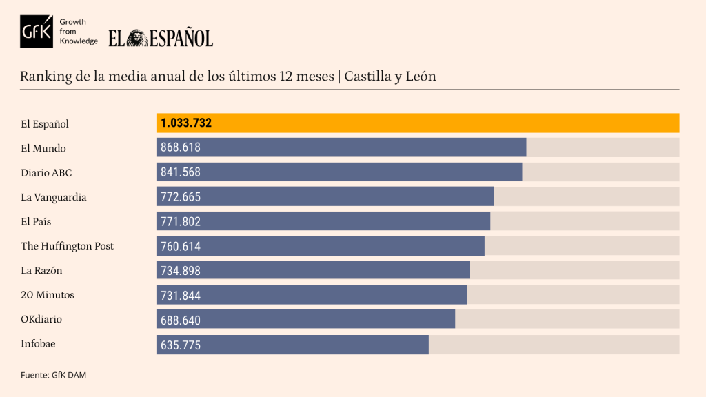 Ránking de media de usuarios únicos anuales de GFK en Castilla y León