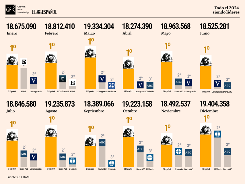 Tabla de datos personalizada con Marcas competencia de EL ESPAÑOL. Release de datos de diciembre de 2024.