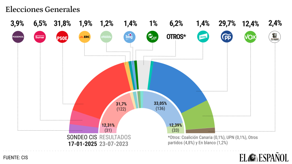 El CIS de Tezanos mantiene a Sánchez 2 puntos por delante de Feijóo.