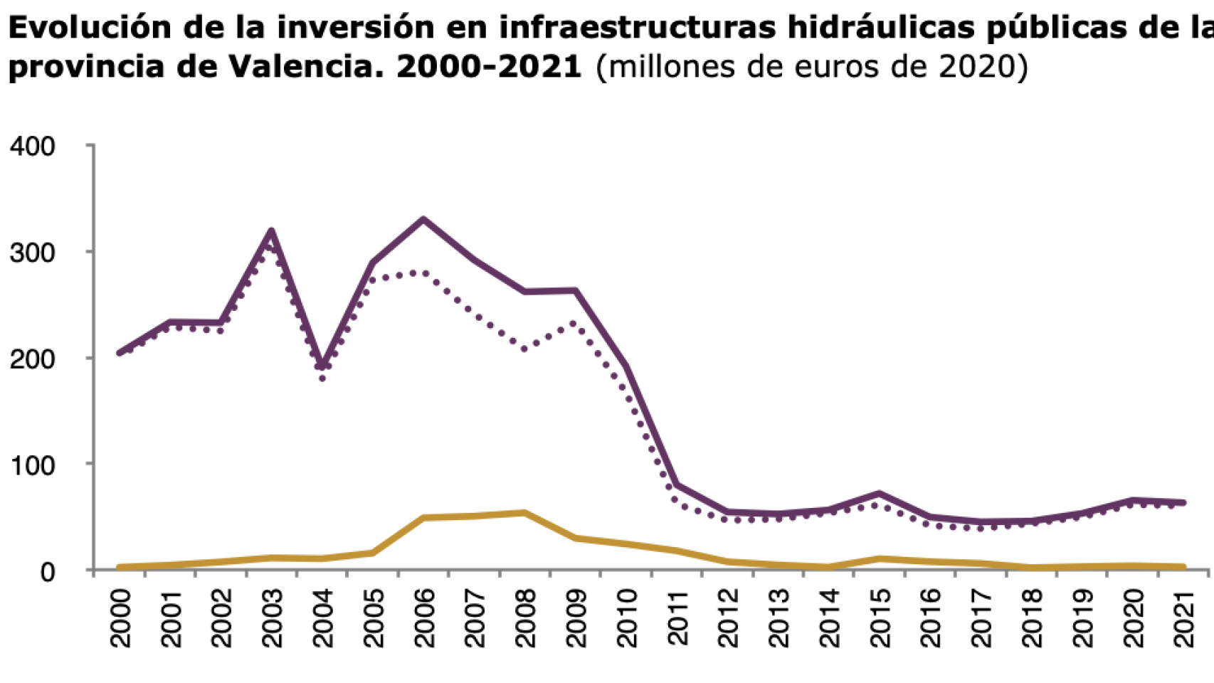 Las cifras de la desinversión del Gobierno en obras hidráulicas en Valencia: caen un 75% desde 2011, de 200 a 50 millones