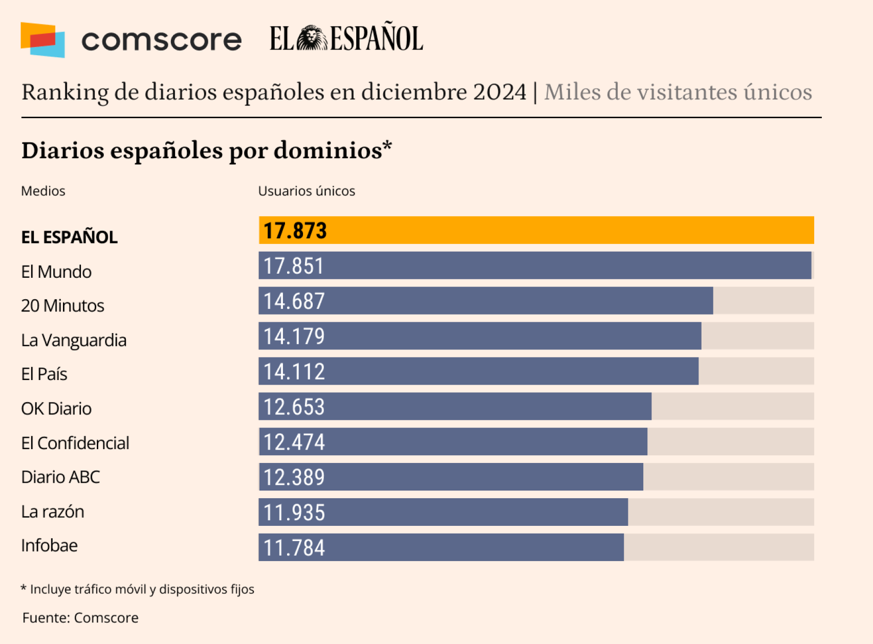 Fuente: Comscore datos Audiencia Total, diciembre 2024, España.