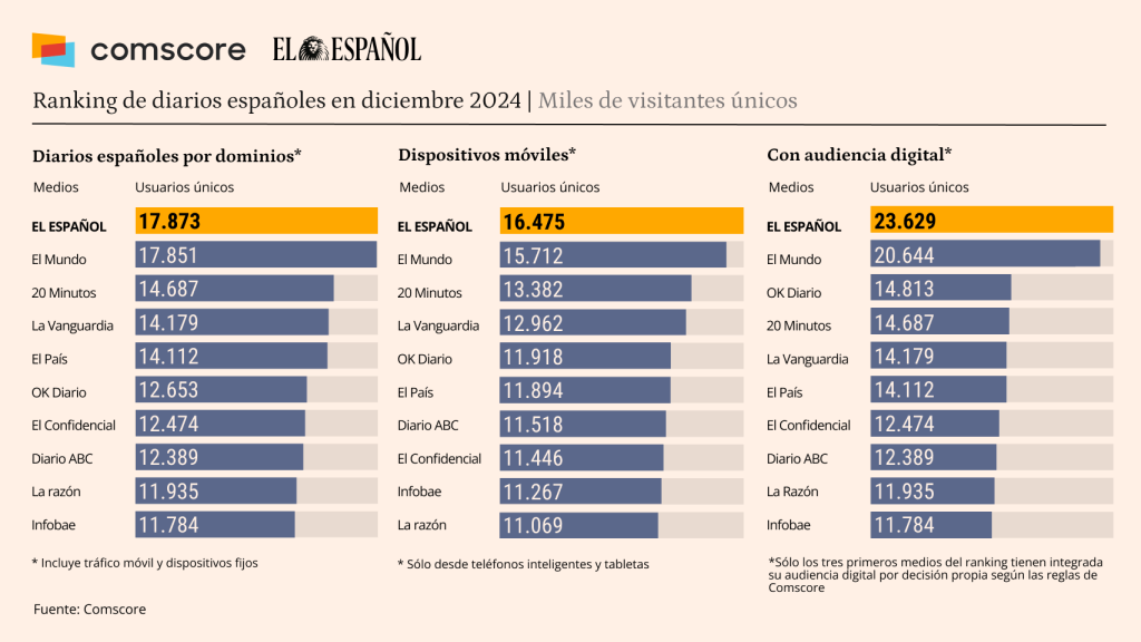 Fuente: Comscore datos Audiencia Total, diciembre 2024, España.