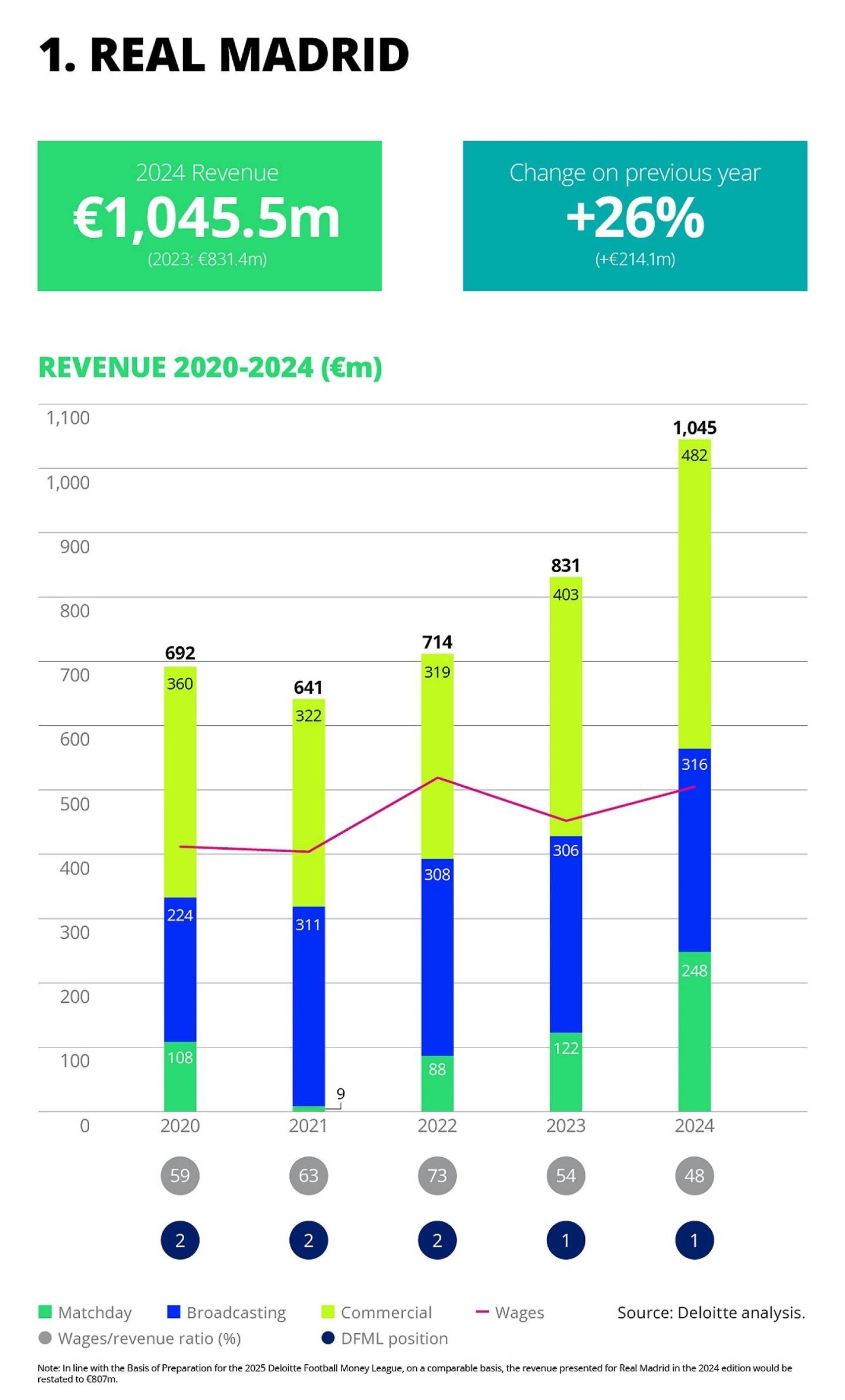 Detalles del Real Madrid en el informe Football Money