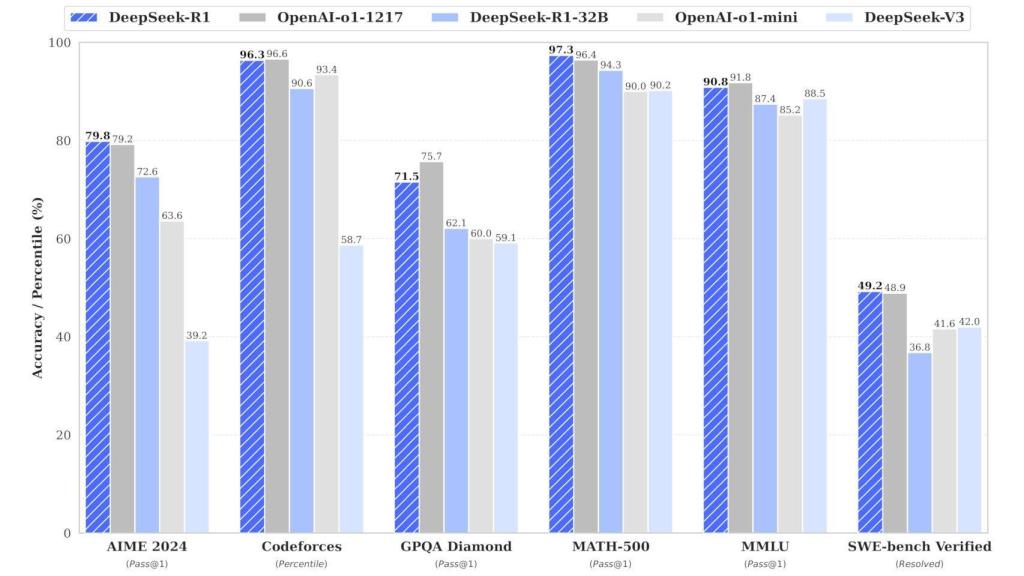 Rendimiento de DeepSeek R1 comparado con OpenAI o1