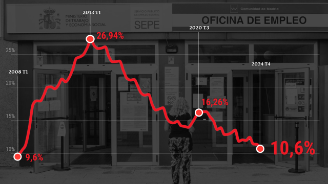 Evolución de los datos del paro desde 2008 hasta el último trimestre de 2024.