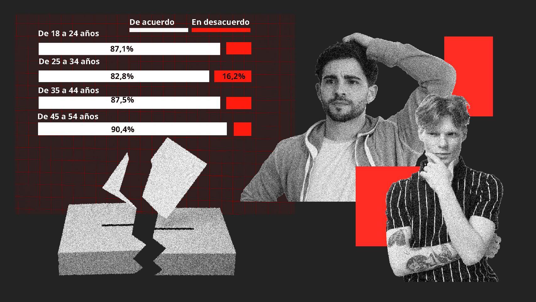 Crecen los desencantados con la democracia entre los jóvenes de más de 25 años: para el 16%  no es el mejor sistema de gobierno 