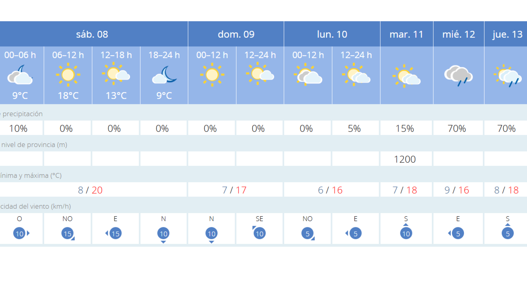 Previsiones de tiempo para este fin de semana en Alicante.