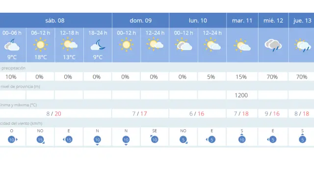 Previsiones de tiempo para este fin de semana en Alicante.