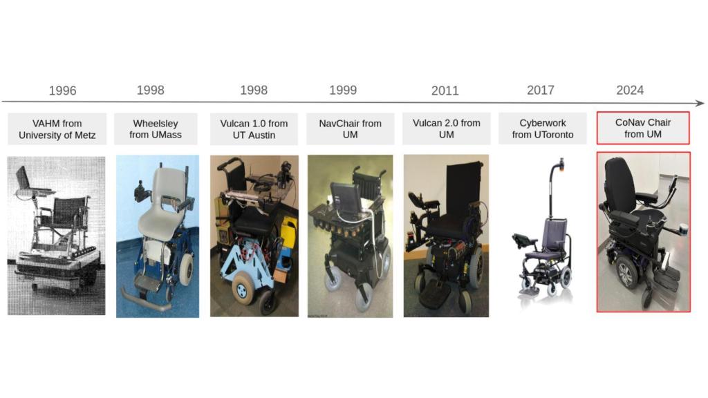 Esquema de la evolución de las sillas de ruedas inteligentes.