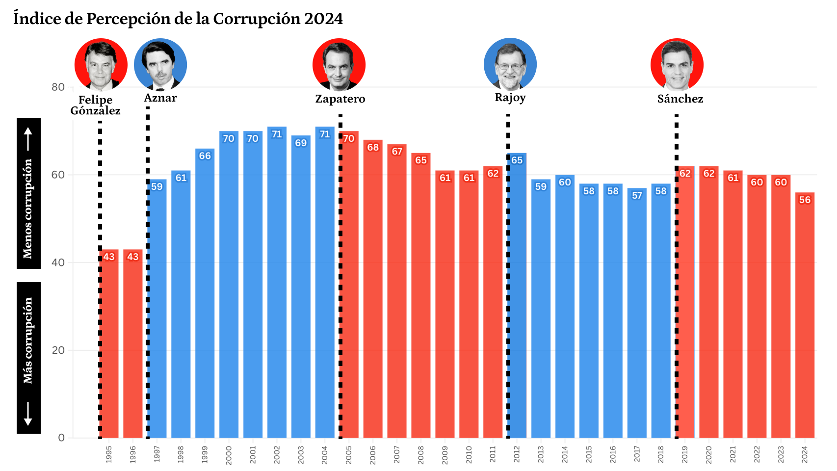 España cae al puesto 46 en el Índice de Corrupción con el peor dato en 30 años en plena ola de escándalos