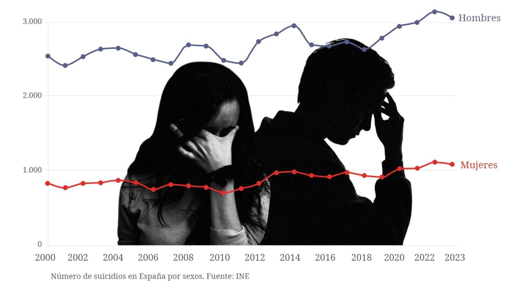 Por qué los hombres se suicidan tres veces más que las mujeres: el "disparate" de Sanidad al reducirlo a la "masculinidad"