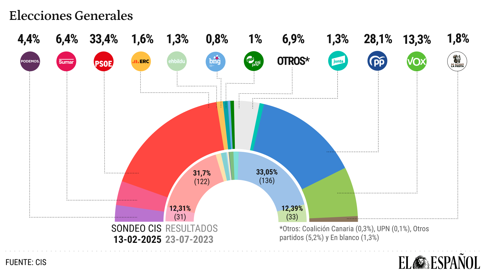 El CIS de Tezanos sostiene que el fiasco del primer 'decreto ómnibus' y las nuevas cesiones a Puigdemont disparan a Sánchez