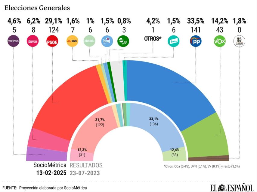 El CIS sin la cocina de Tezanos: el PP aventaja ya en 4,4 puntos a un PSOE tocado por las cesiones a Junts y el 'decreto ómnibus'