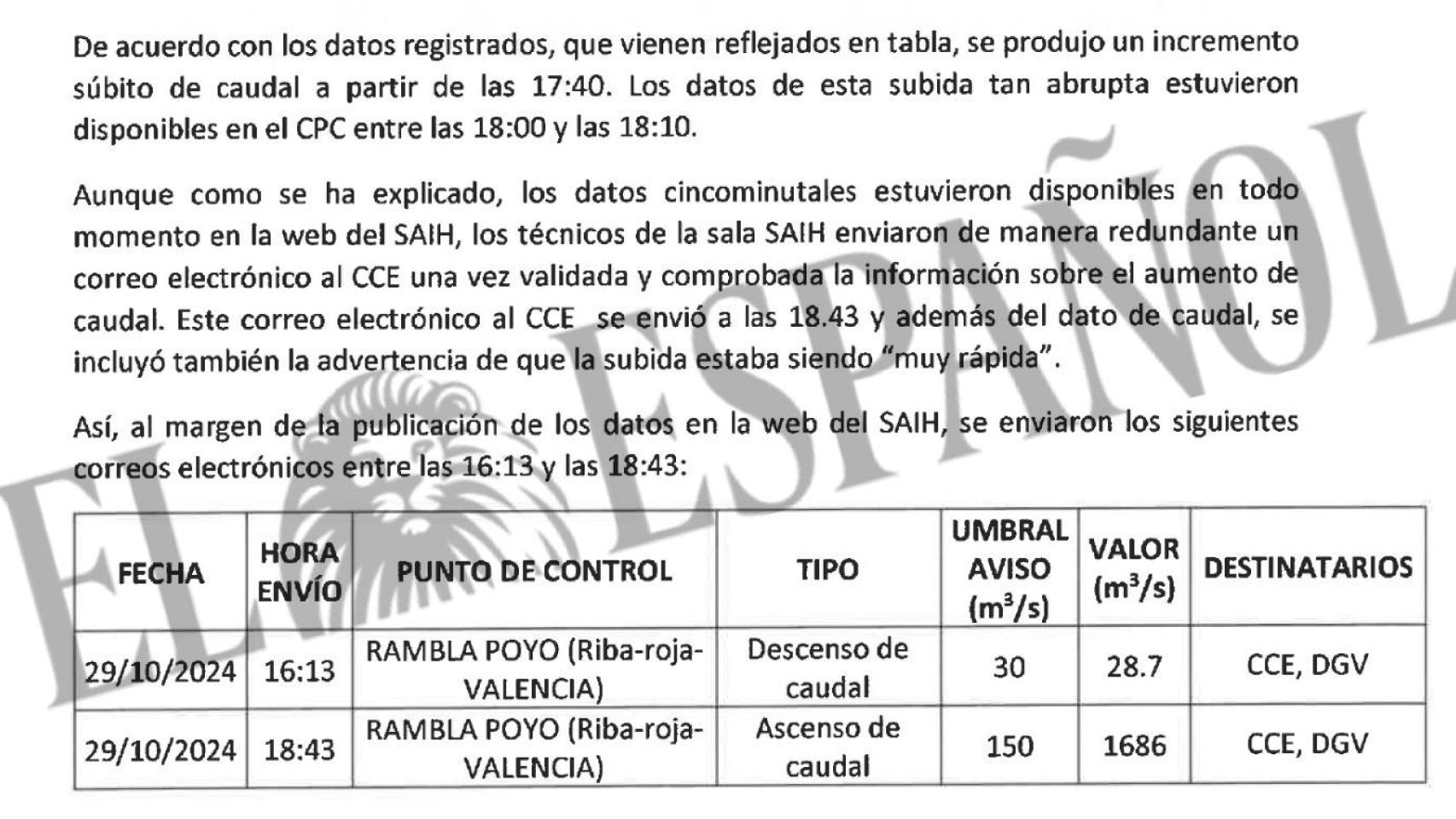 La CHJ reconoce a la jueza "un incremento súbito de caudal" a las 17:40 y que no informó a la Generalitat "entre 16:13 y 18:43"