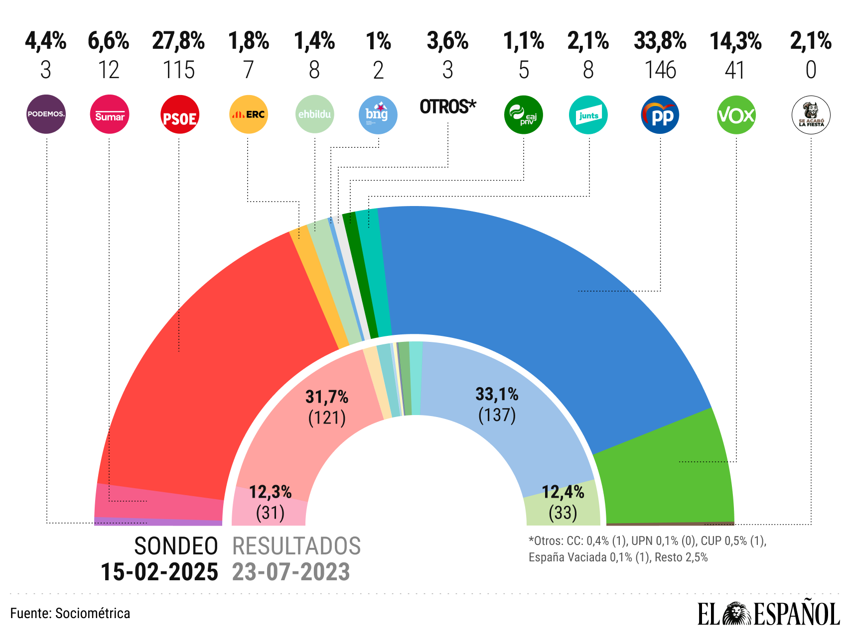 Feijóo amplía a 6 puntos su ventaja sobre Sánchez y el Gobierno de coalición perdería hoy 25 de sus 152 diputados