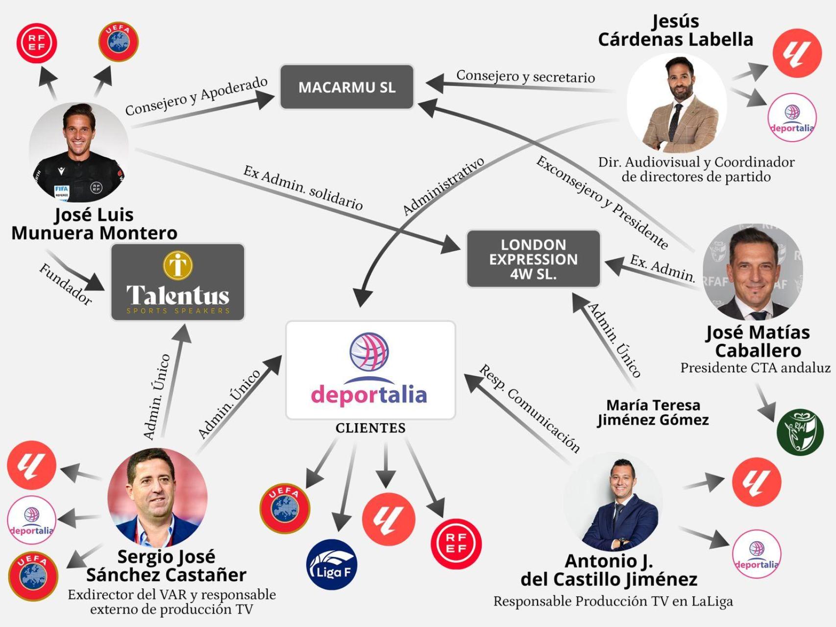 Entramado empresarial de José Luis Munuera Montero con altos cargos de LaLiga, la UEFA y el VAR.