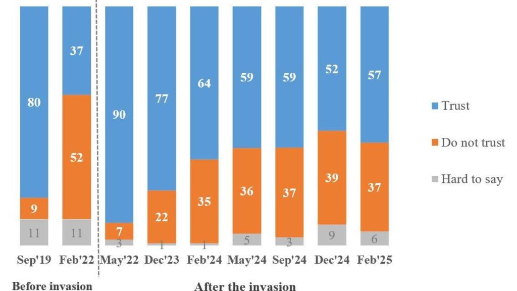 Tabla, en inglés, de la evolución de la confianza popular en Zelenski desde septiembre de 2019.