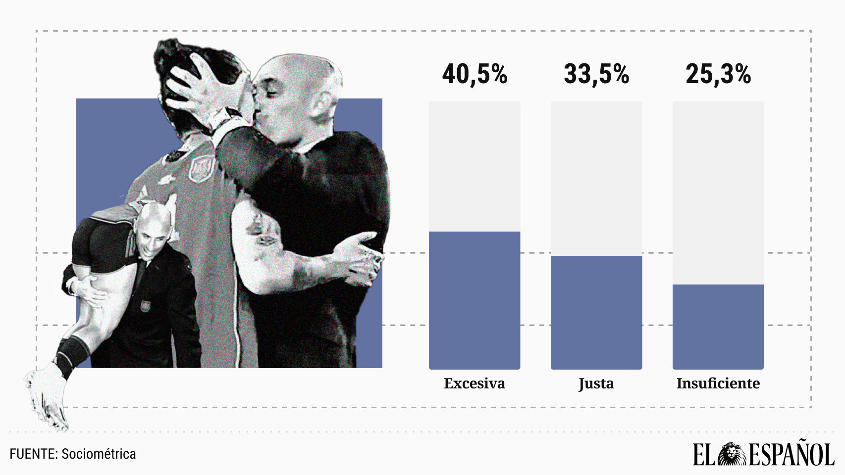 La condena a Rubiales por besar a Jenni Hermoso divide en tres a España: el 33% la ve justa, el 40% excesiva y el 25% insuficiente