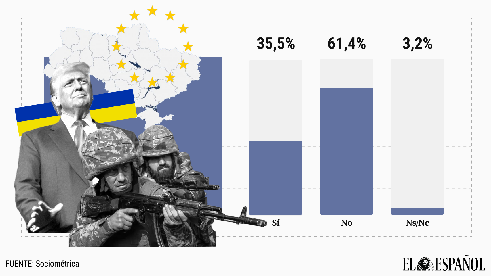 Una gran mayoría rechaza la paz impulsada por Donald Trump y apoya enviar a Ucrania tropas de la UE, incluida España