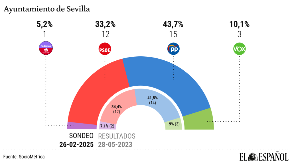 José Luis Sanz ampliaría su mayoría en el Ayuntamiento de Sevilla de haber elecciones hoy.