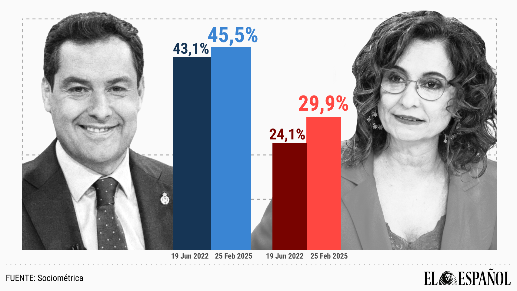 Juanma Moreno repetiría su mayoría absoluta pese al 'efecto Montero': el PSOE sube 5 puntos a costa de la extrema izquierda