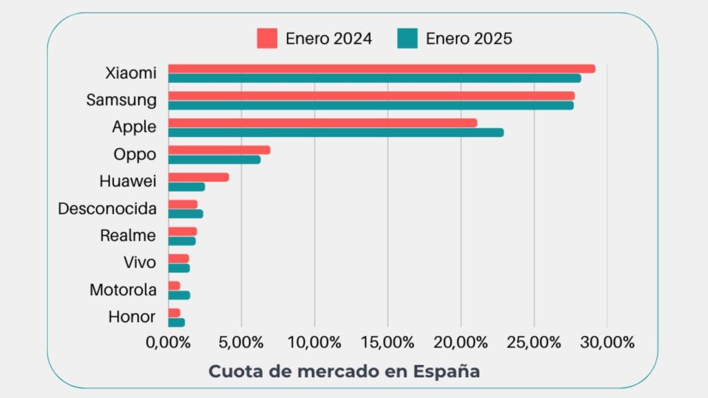 Cuota de mercado en España