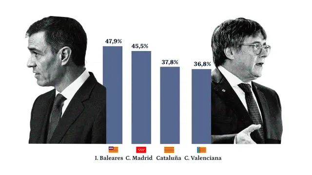 El 45% de los madrileños no nació en Madrid: PSOE y Junts justifican ceder la inmigración a Cataluña por el 37%