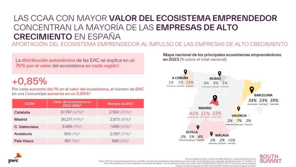 Gráfico por CCAA sobre el peso de las Empresas de Alto Crecimiento. Fuente: South Summit y PwC.