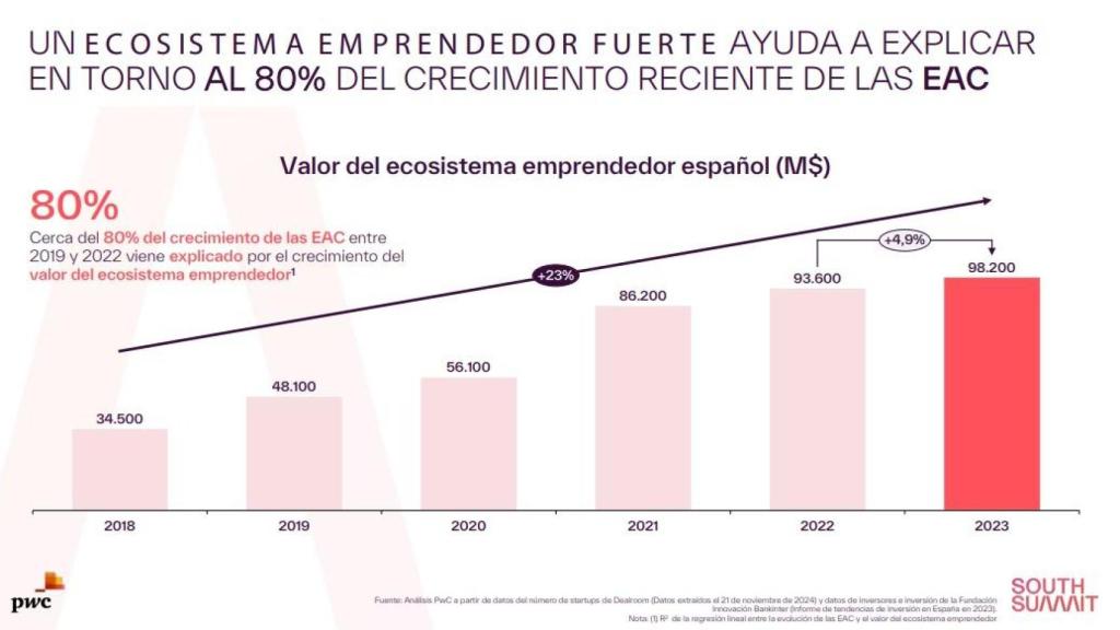 Grafico de la evolución del ecosistema de Empresas de Alto Crecimiento en España. Fuente: South Summit y PwC.