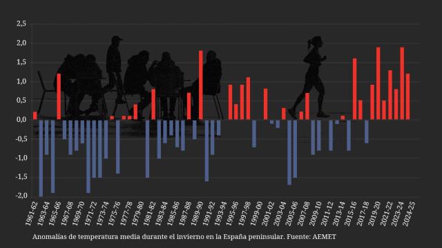 España se queda sin inviernos: el de 2025 fue el sexto más cálido desde que hay registros y el segundo sin olas de frío