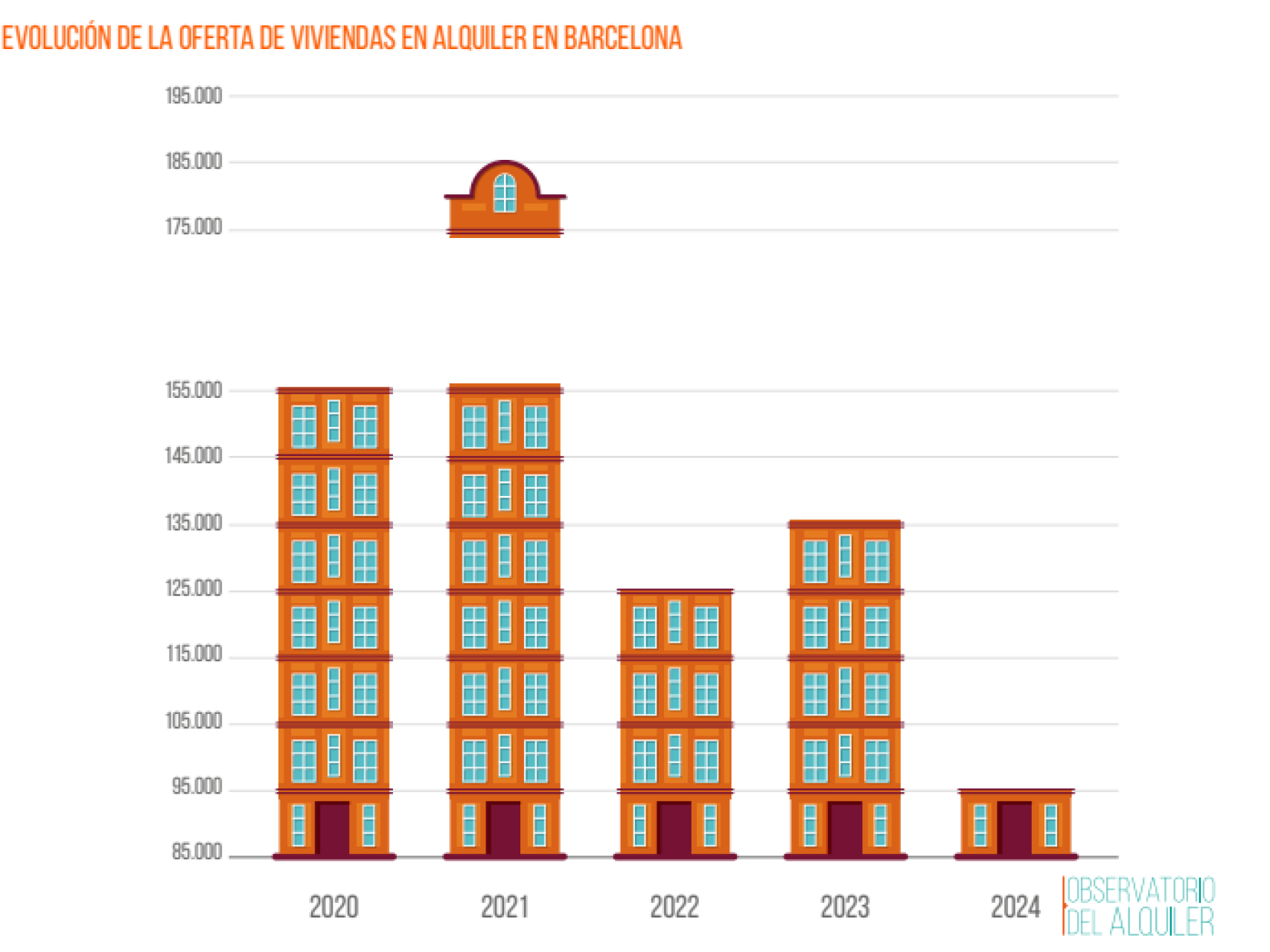 Sánchez afirma que la Ley de Vivienda funciona en Cataluña:  allí el precio se disparó un 11% y la oferta se desplomó en 2024