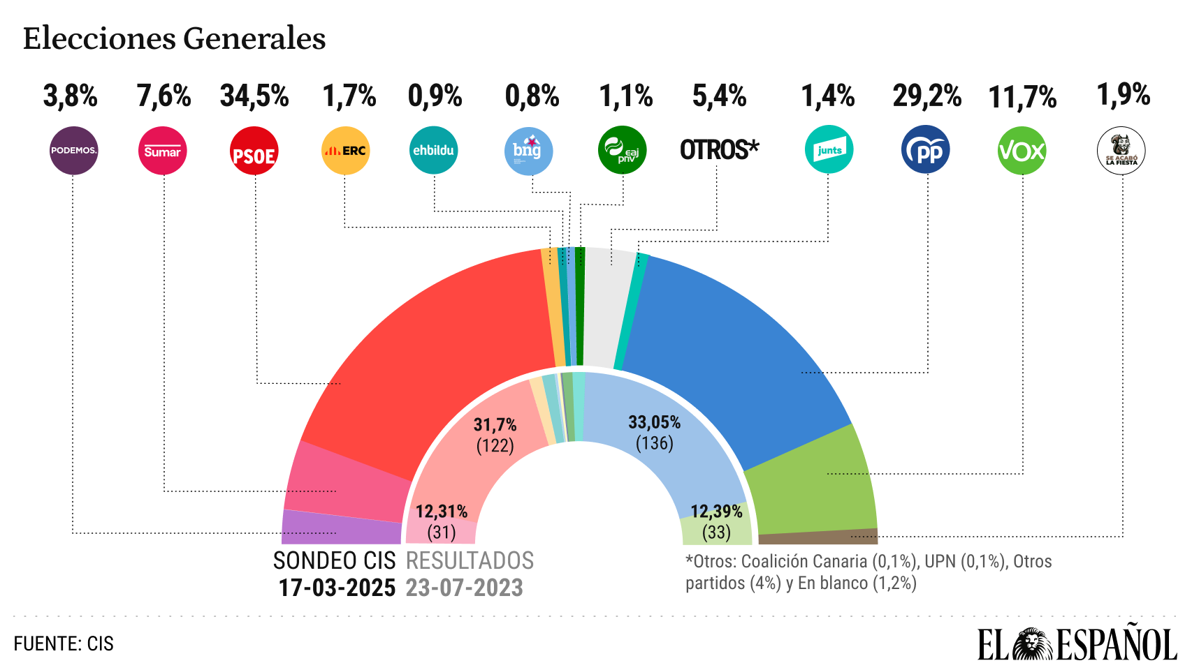 El CIS de Tezanos sostiene que ceder la inmigración a Cataluña y que el SMI tribute no desgasta a Sánchez, que sube 1,1 puntos