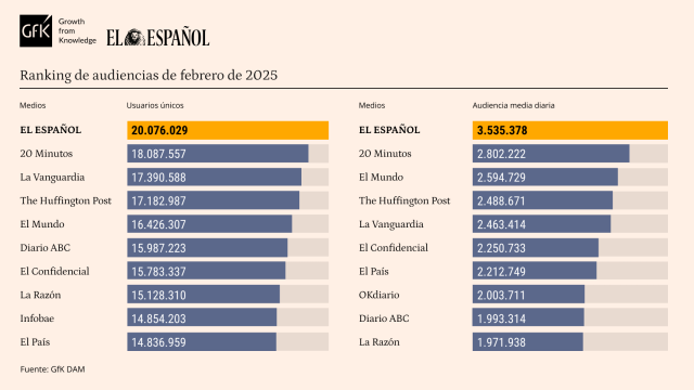 Tabla de datos personalizada con Marcas competencia de EL ESPAÑOL. Release de datos febrero 2025.