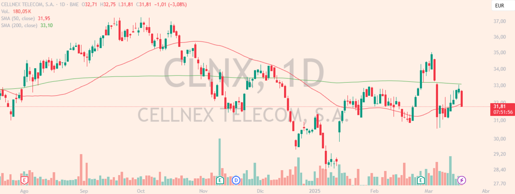 Evolución de las acciones de Cellnex