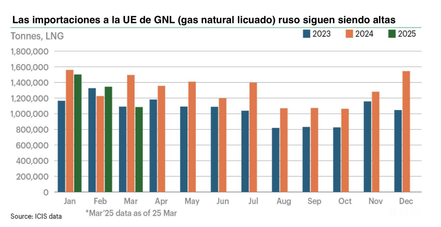 Las importaciones a la UE de GNL (gas natural licuado) ruso siguen siendo altas
