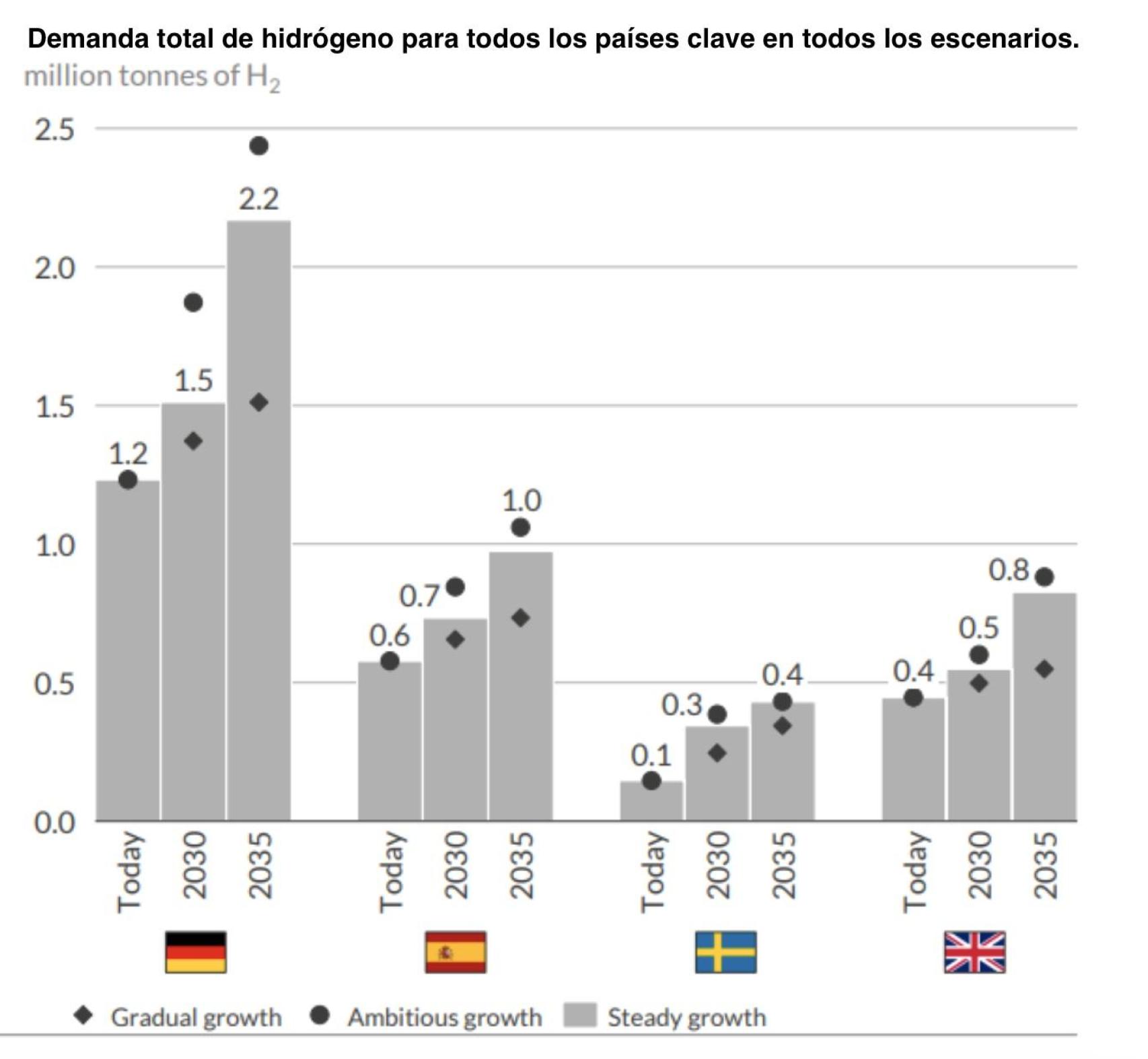 Demanda total de hidrógeno para todos los países clave en todos los escenarios.