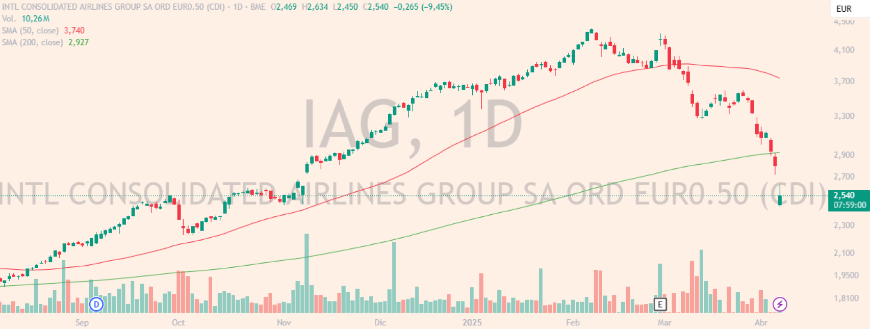 Evolución de las acciones de IAG