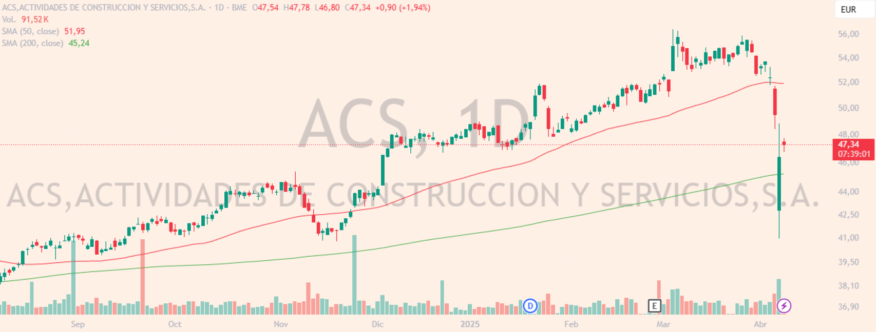Evolución de las acciones de ACS