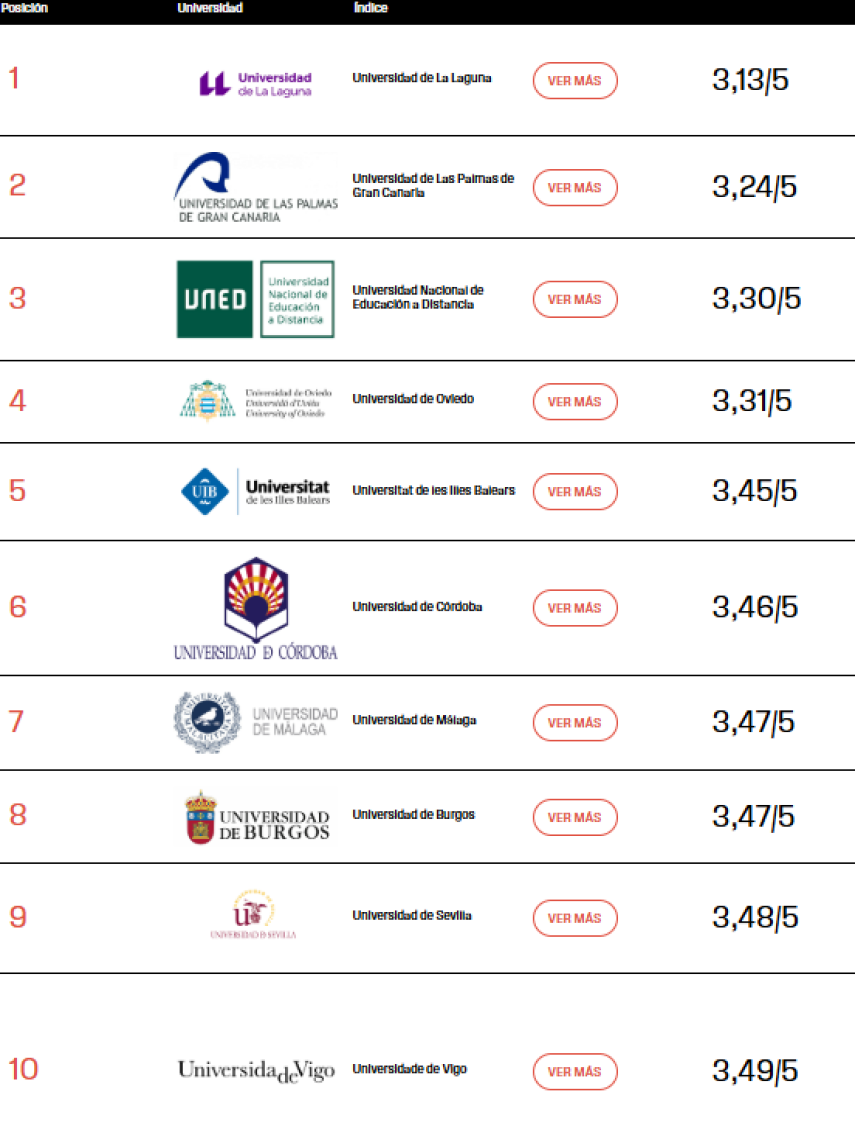 El 'ranking' de la universidades peor valoradas.