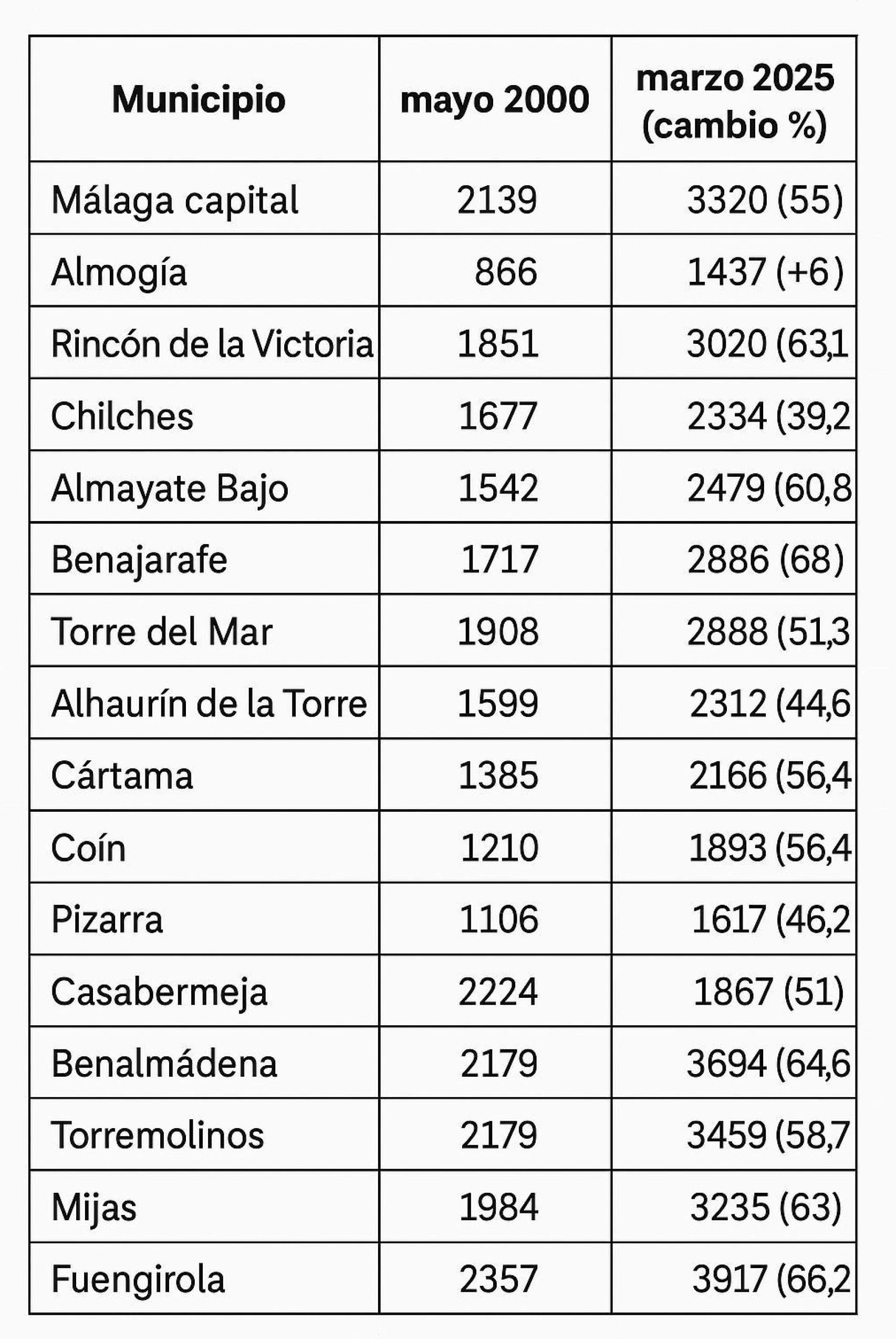 Tabla con la evolución de precios, según los datos de Idealista.